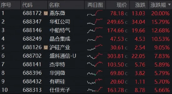 主线王者归来！晶圆代工双雄猛攻，华虹公司、中芯国际携手新高，华宝基金科创芯片ETF放量上涨2.6%