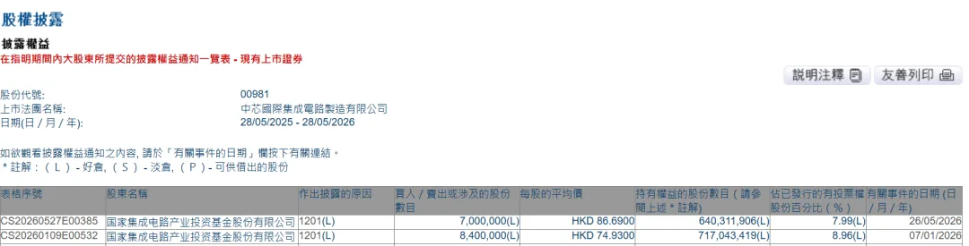 大基金，减持00981、688126、688035