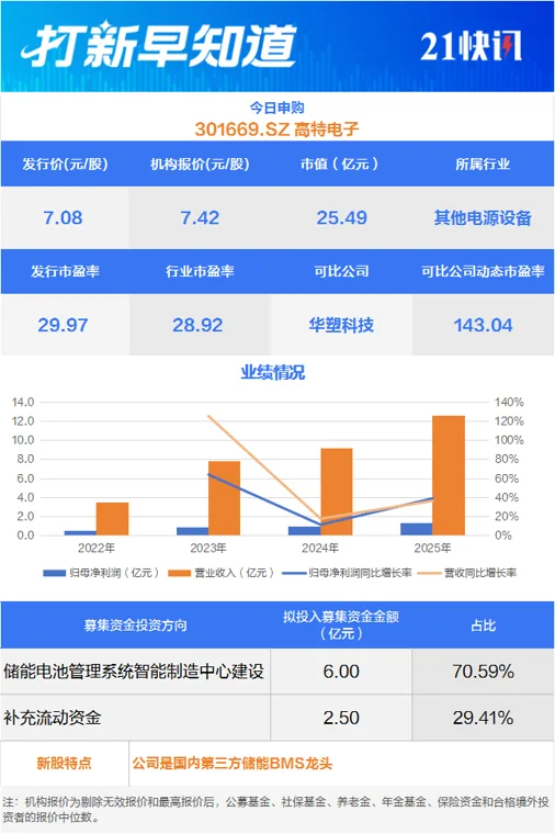 高中签率新股来了!储能BMS龙头今日申购