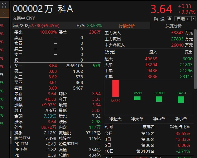 万科A，近300万手封涨停