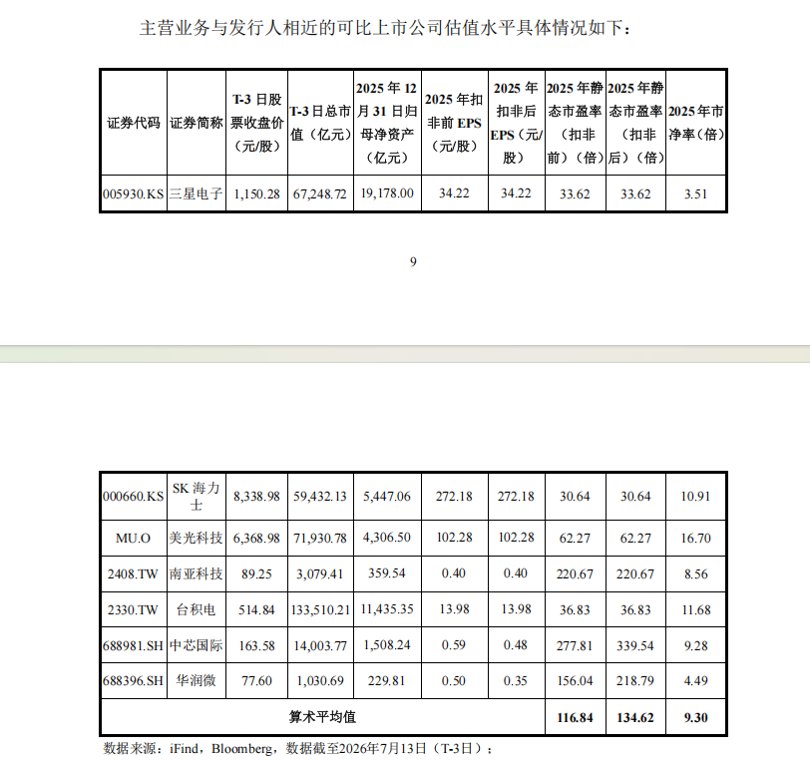 8.66元/股！长鑫科技，发行价出炉！周四打新，中签率可期