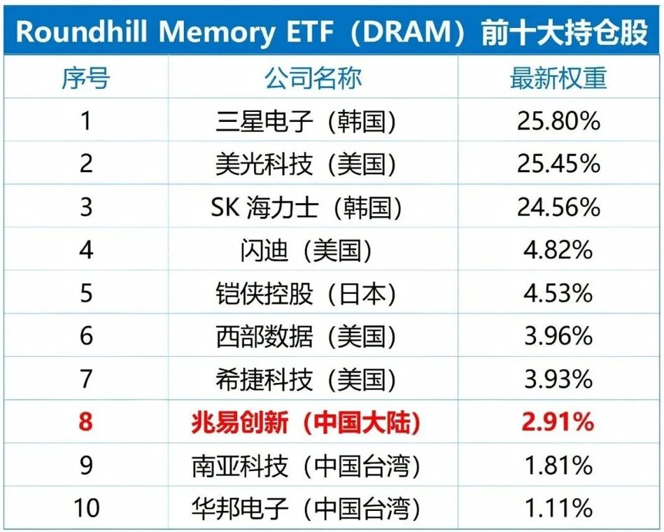 兆易创新纳入全球存储ETF：存储市场释放五大信号