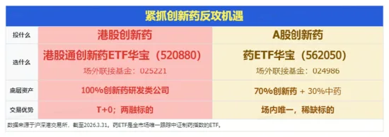 康方生物大消息，股价暴涨！港股通创新药大受提振，520880摸高3%！机构：坚定看好创新药β行情