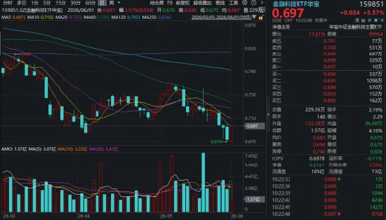 超跌反弹！华宝基金金融科技ETF（159851）低位大涨3.57%！AI赋能+交投活跃，板块有望持续修复