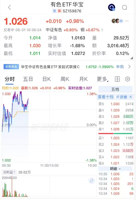 “算力金属”，价格暴涨！华锡有色涨停，华宝基金有色ETF（159876）拉升1.2%，机构：建议把握超跌反弹窗口
