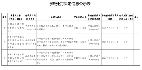 农业银行孝感分行被罚7.5万元：违反信用信息采集、提供、查询及相关管理规定