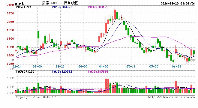 尿素:指导价利好刺激，尿素价格大幅上涨
