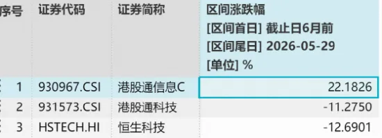 “中国版戴尔”大涨11%再创新高！港股通信息技术ETF华宝（159131）劲涨逾3%，标的指数联想集团含量升至16%